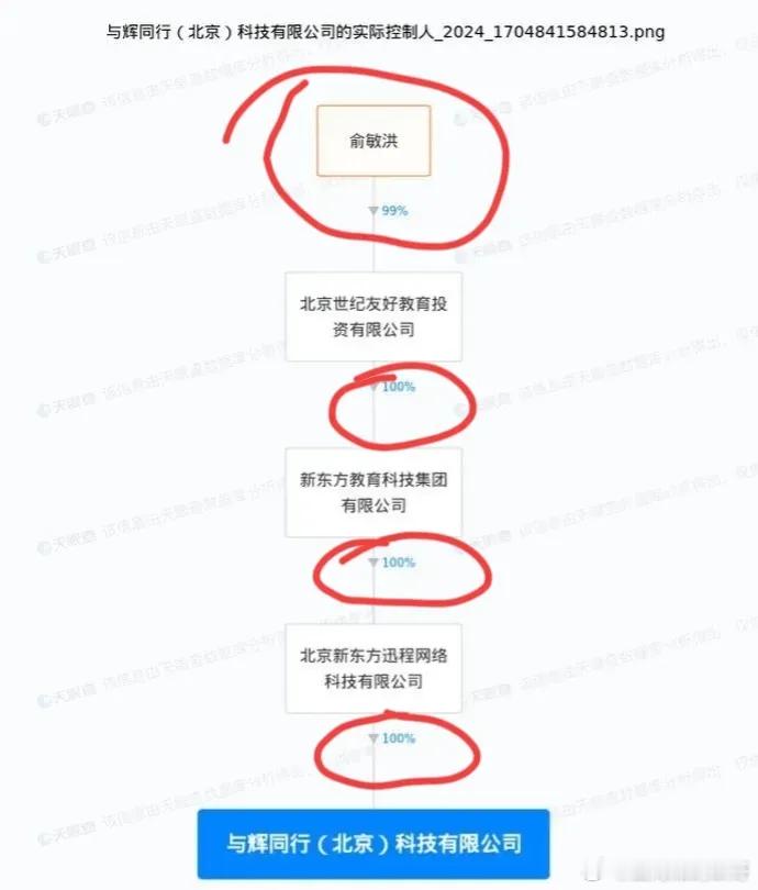 与辉同行的股权结构，老俞是背后的控股人。 ​​​