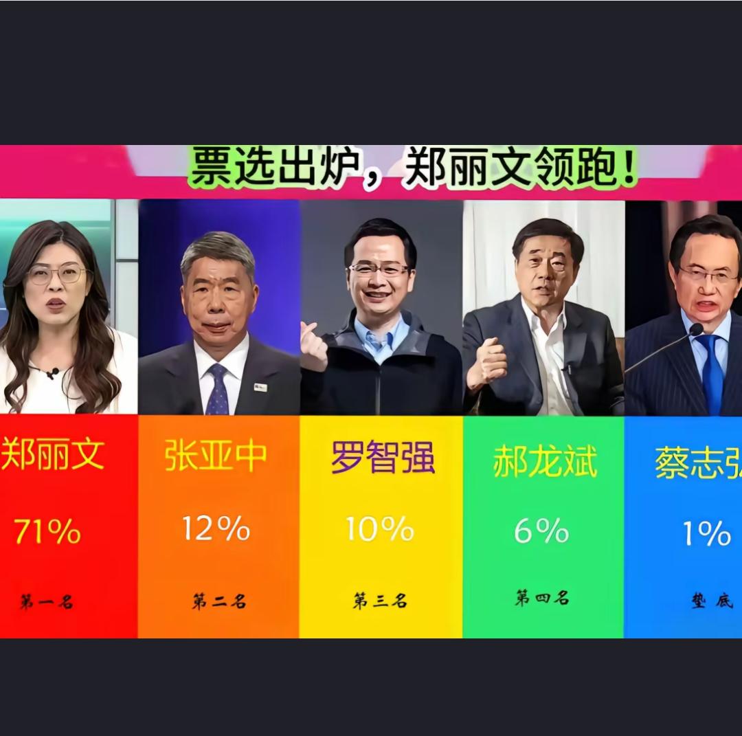 中国国民党主席选举18号结束，郑丽文当选
真的出乎意料，我当时一直不看好郑丽文、