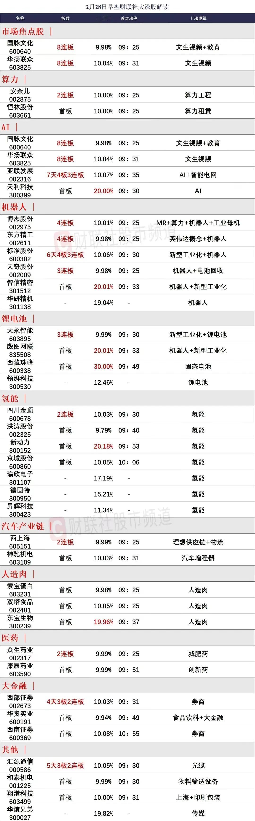克来机电高位兑现，国脉文化盘中漏单！
1、克来机电今天开的很好，高开5.97%，