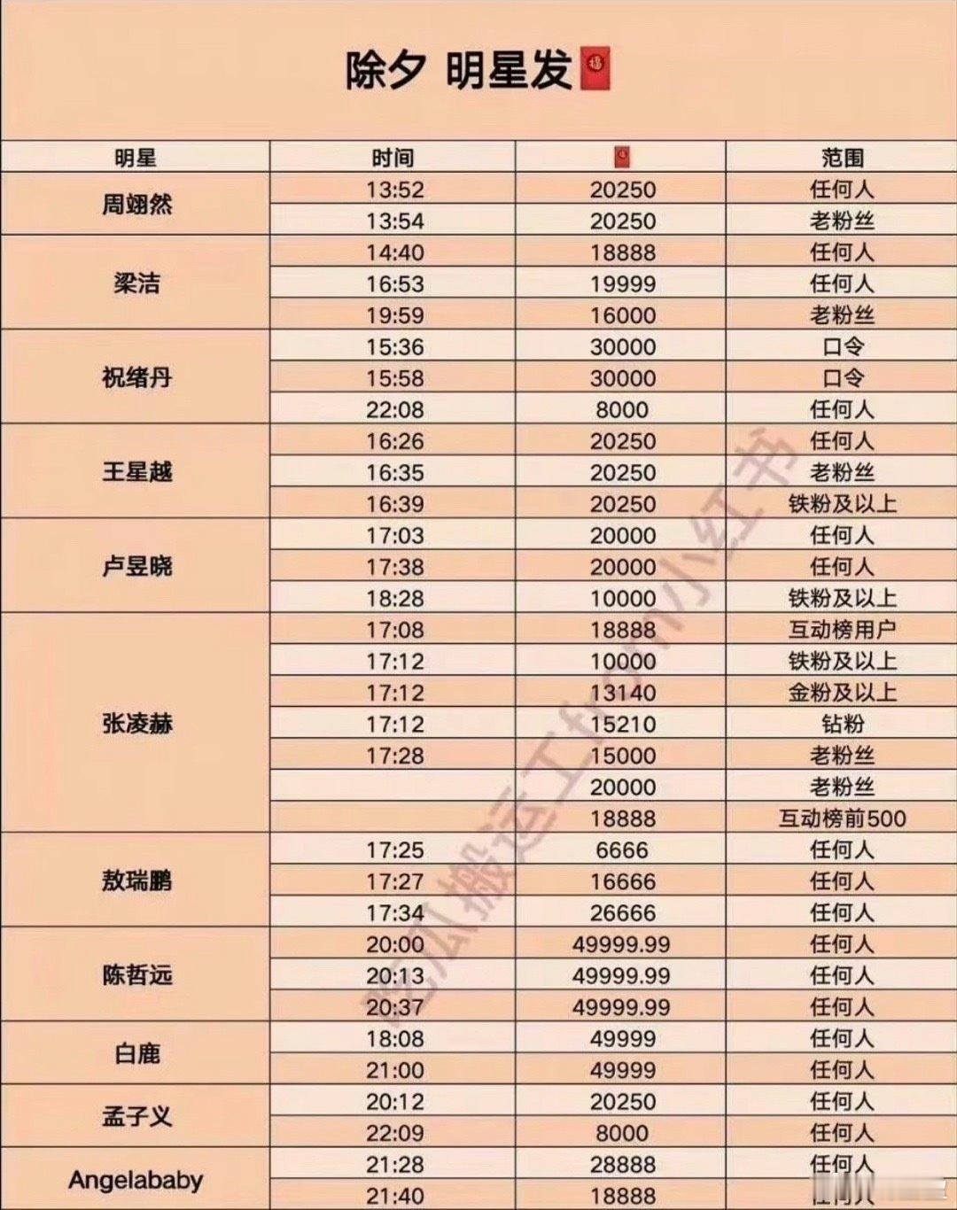 明星红包各位定好闹钟 不要错过啦【12:00】12点分组分组 【12:30】12