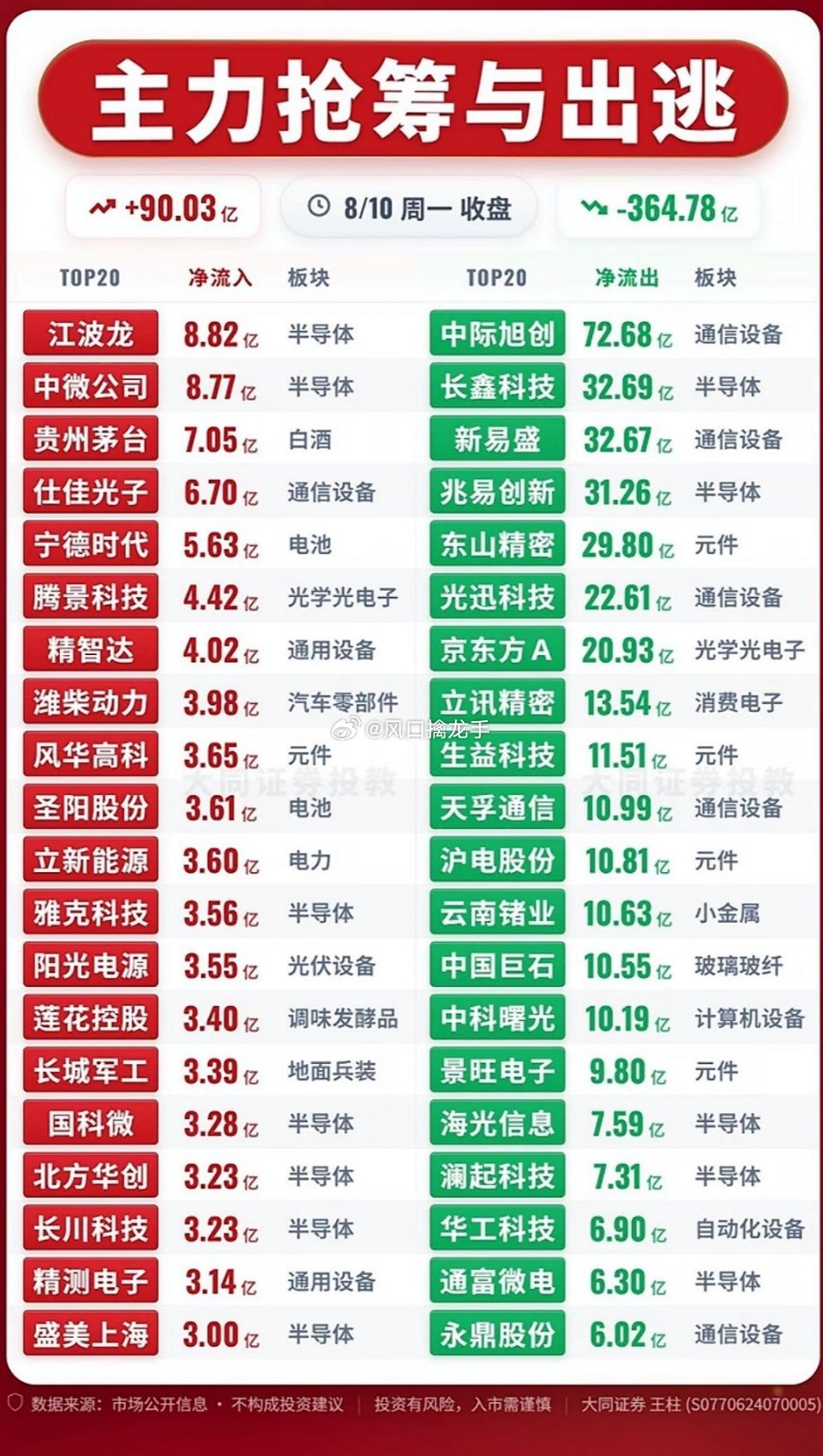 🔥8月10日｜主力资金抢筹与出逃，股市红绿交替涨跌分明✨盘面复盘分享，不构成投