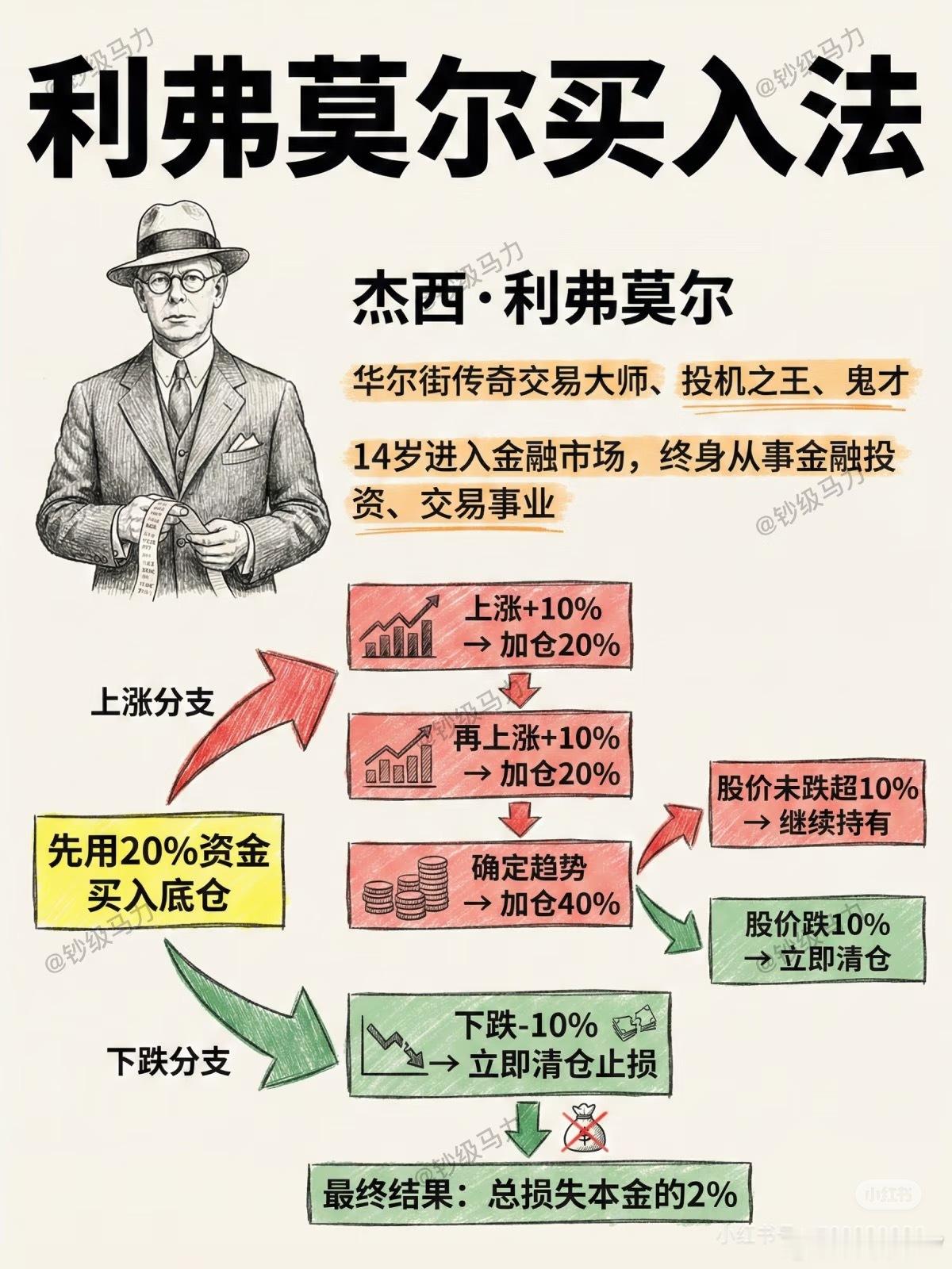 可是峰哥说，他做长线短线取决于股票的涨跌第二天涨停就卖，套了他就做中线，套20个