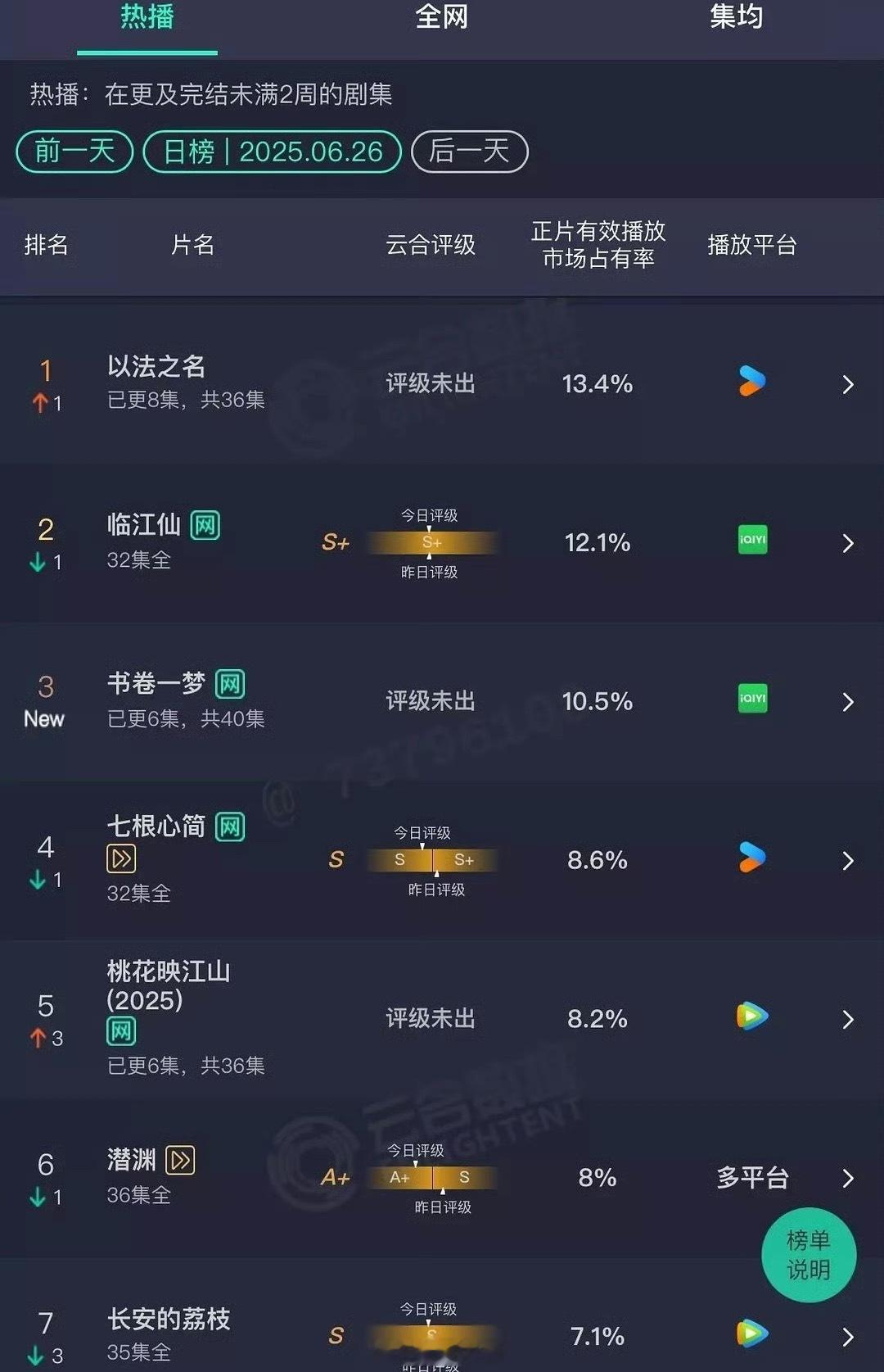 书卷一梦首播云合第三刘宇宁、李一桐主演的电视剧《书卷一梦》昨日开播，新剧的首播云
