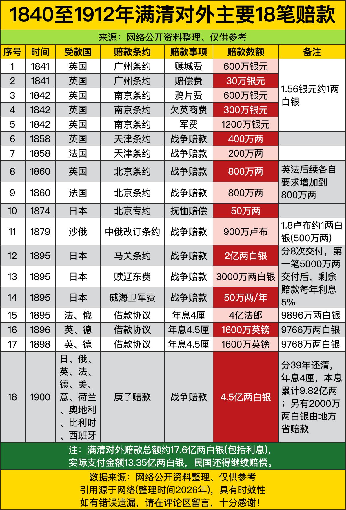 这满清对外赔款的账本一摊开，简直是把大清的“钱包”扒得稀碎！从1841年英国的6