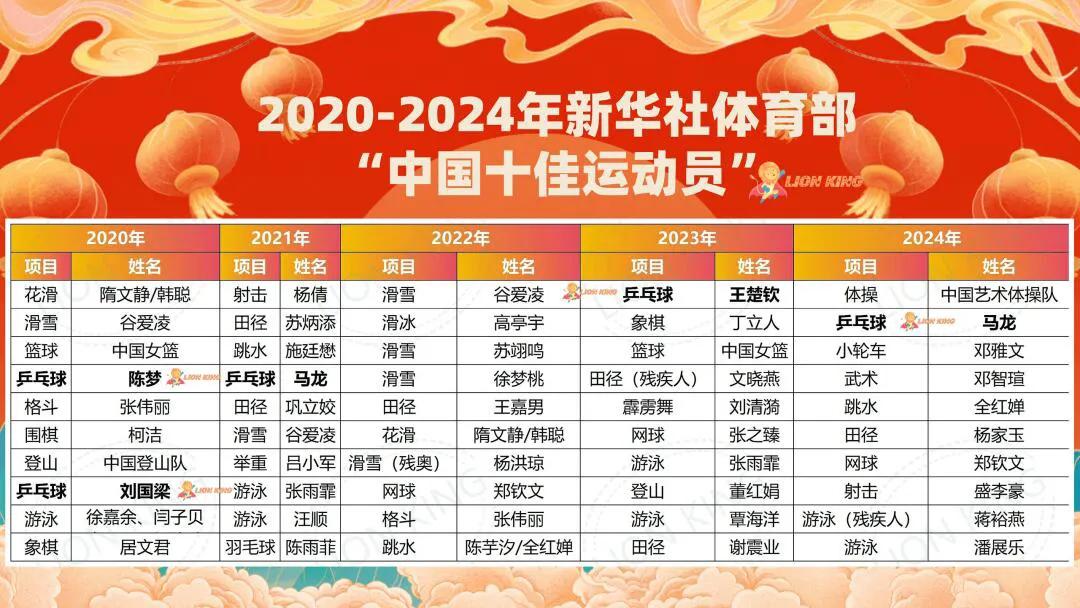 新华社2020-2024年中国十佳运动员！
乒乓队的陈梦、刘国梁、马龙、王楚钦都