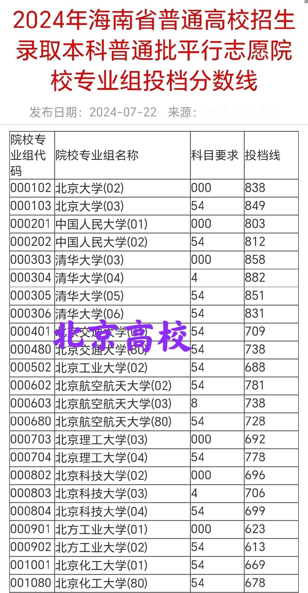 2024海南高招本科批投档线出来了：物化捆绑（科目要求“54”）明显！以京津沪高