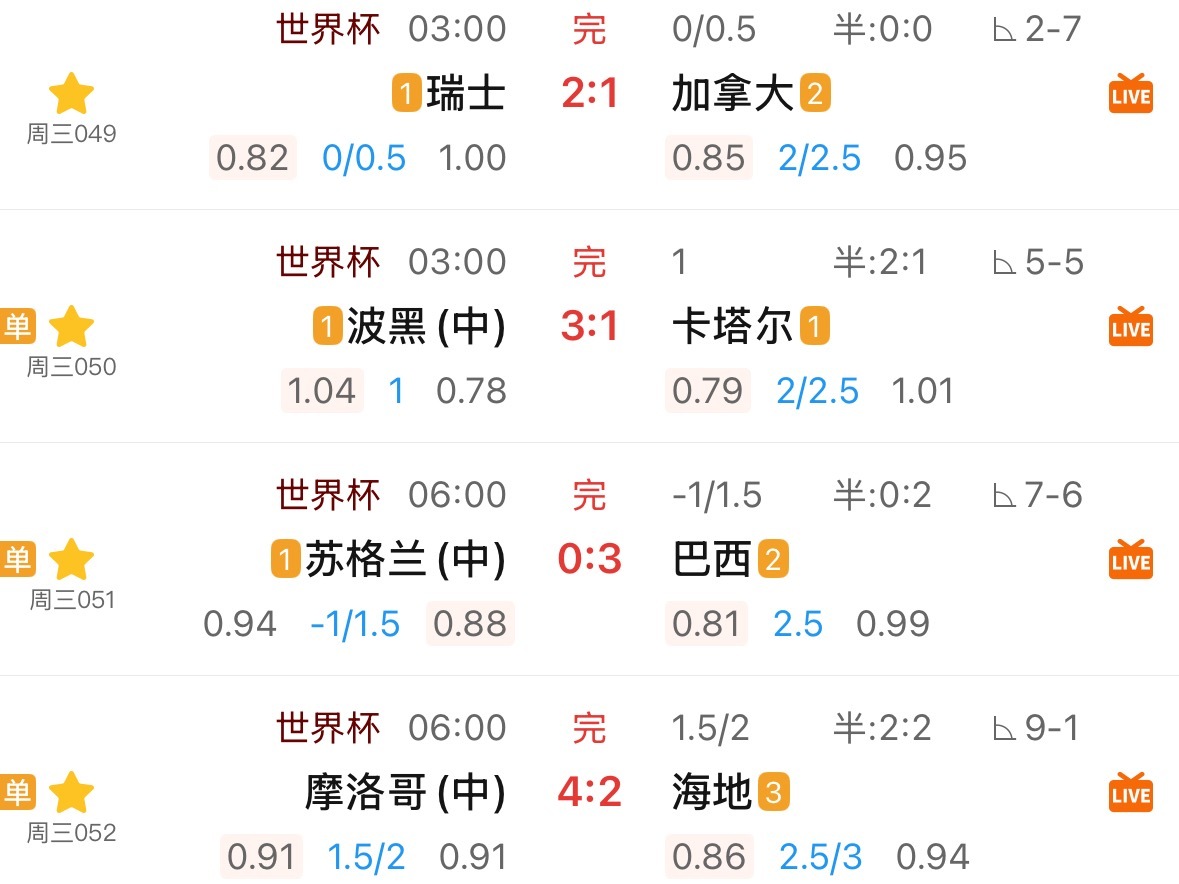 摩洛哥这场最戏剧，2球临场急降1.5，也再硬凑一场上路。今日的让球格局：一、二、