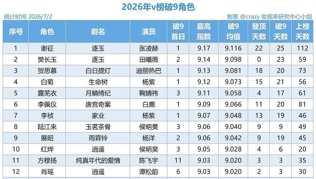 2026年v榜破9角色统计 ​​​