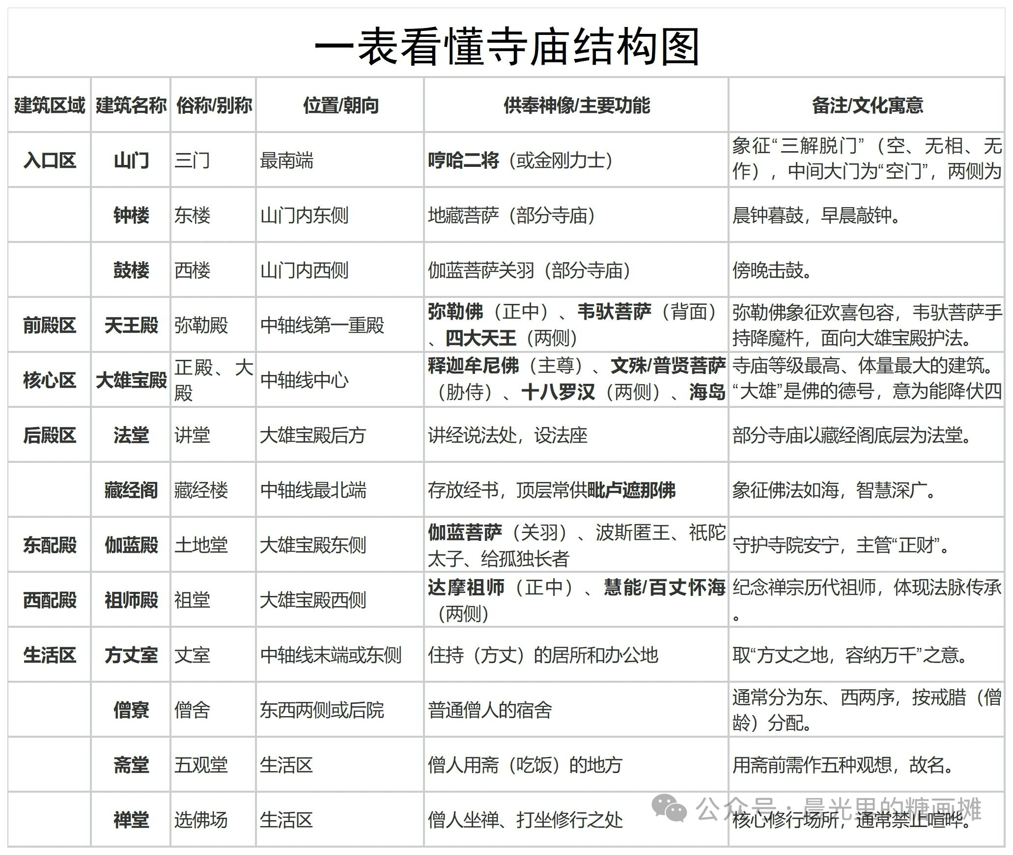 一表看懂寺庙：从入口到核心，藏着千年文化密码🌄 站在山巅俯瞰，红墙金瓦的寺庙群