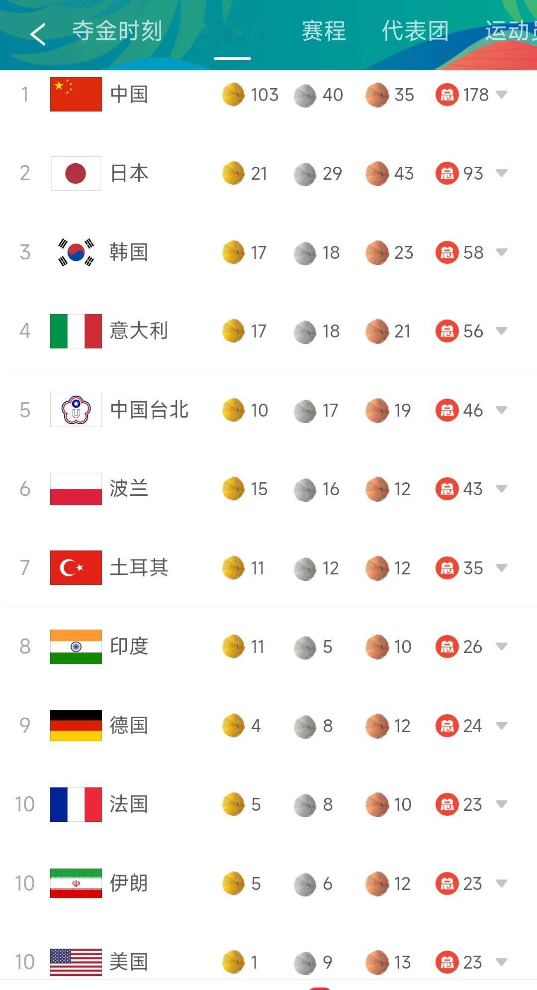 2023年成都大运会美国仅仅一块金牌，真实吗？
2019年武汉军运会美国一块金牌