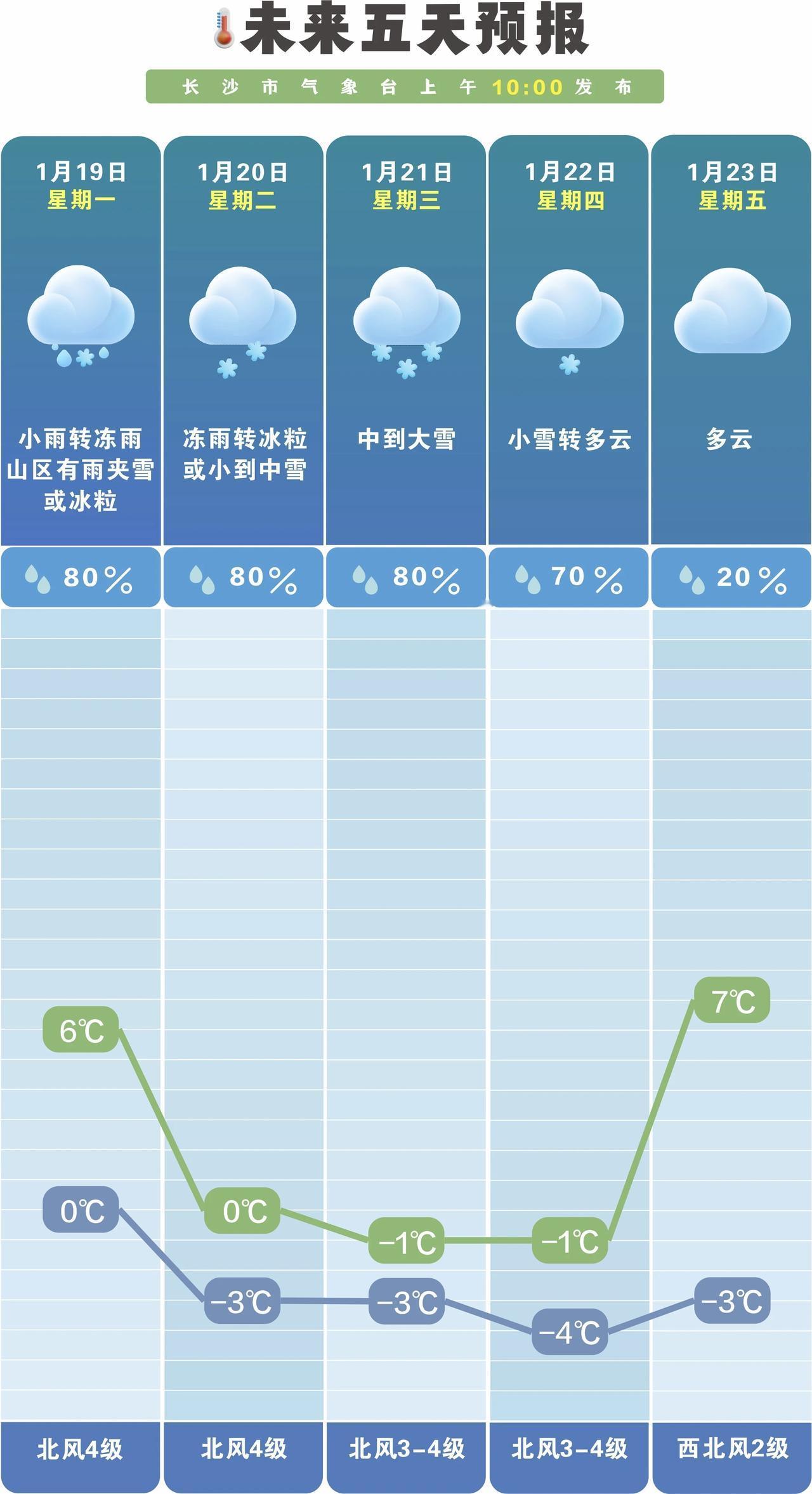 长沙未来一周将迎寒潮大风及低温雨雪冰冻天气 需加强防范
 
2026年1月18日