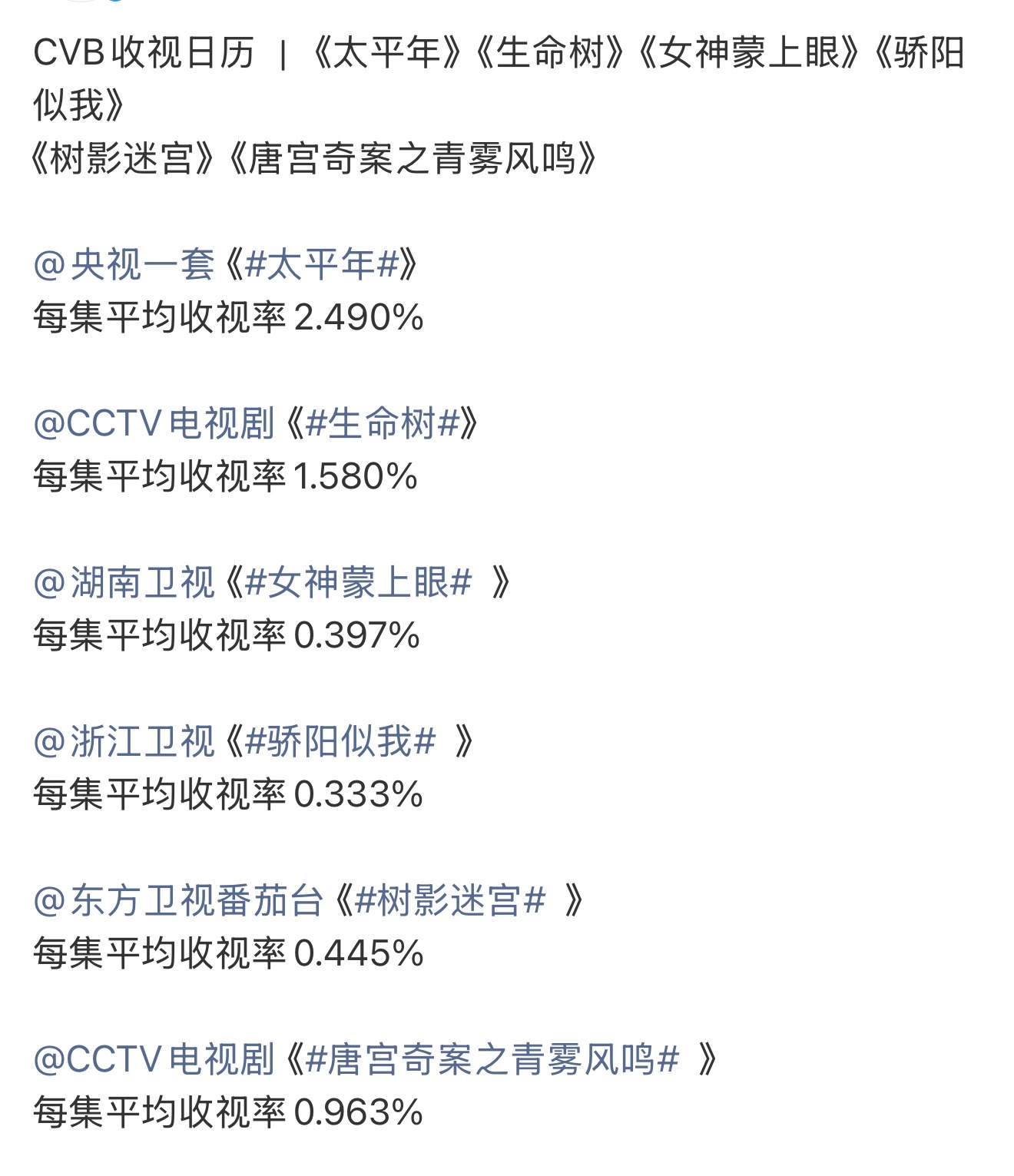 生命树cvb每集平均收视率1.580% 