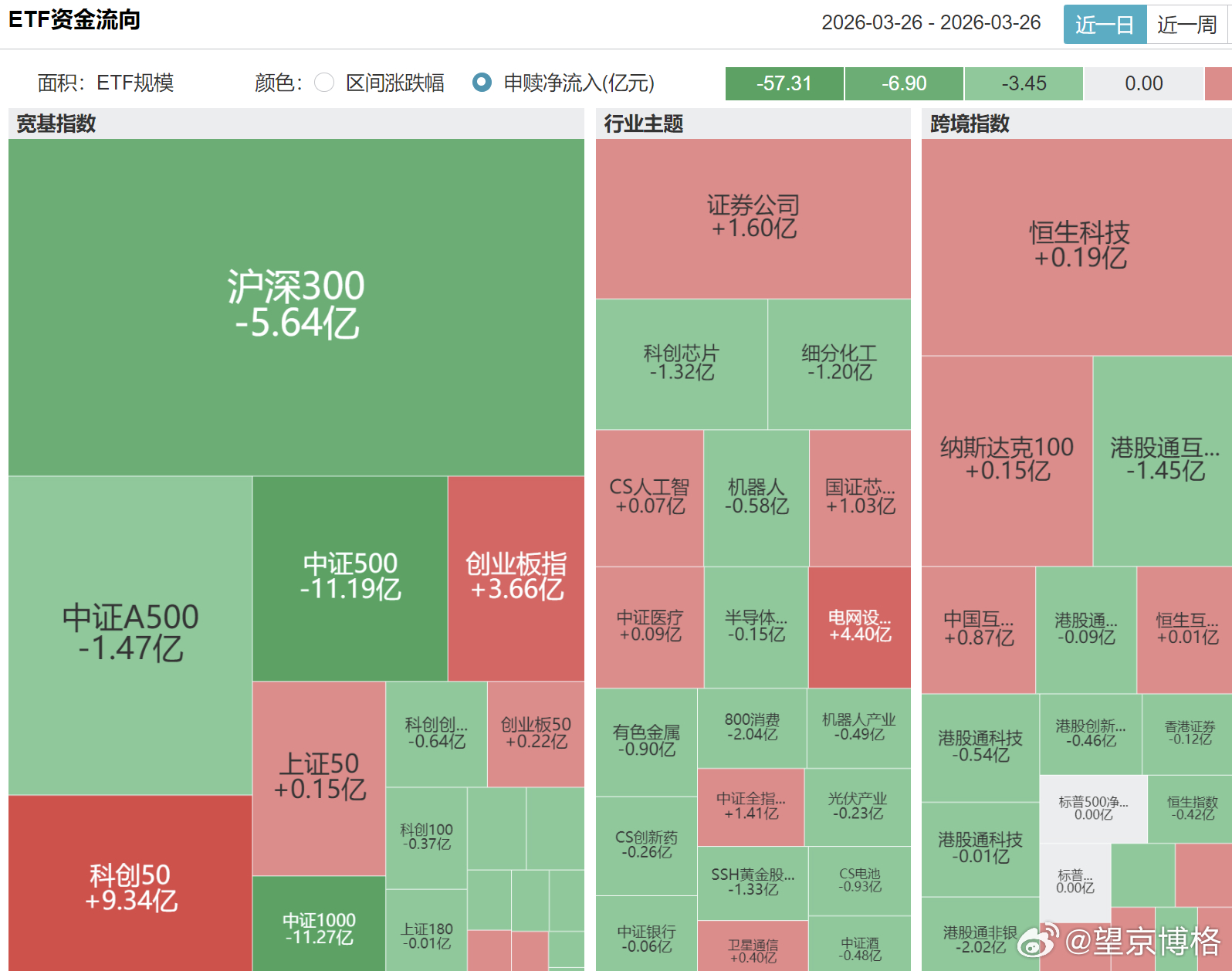 昨天下跌中，基本没啥资金敢抄底了投资者情绪已经非常低落了基金