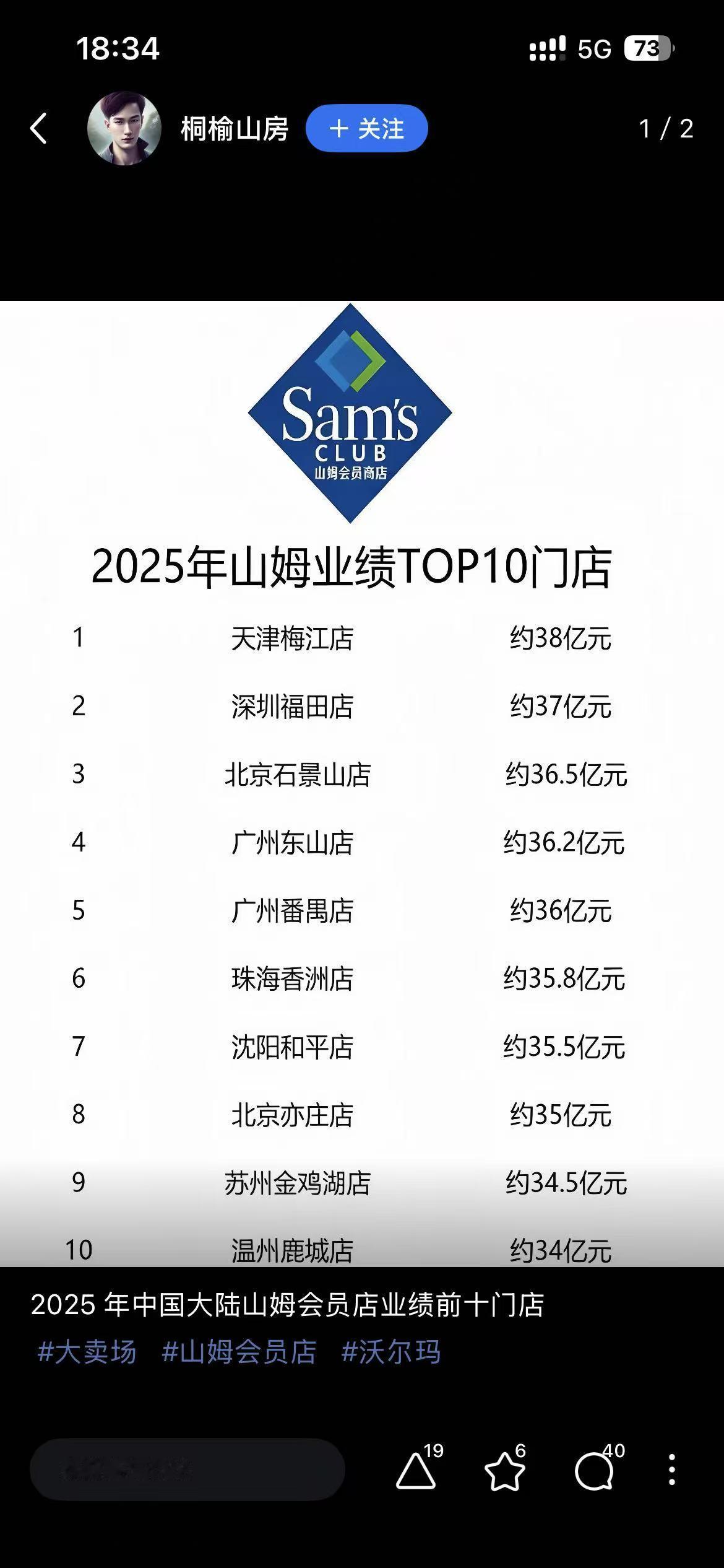 山姆经营额还是很不错的，不管是什么企业，只要守法诚信经营，取得国民信任，就会越来