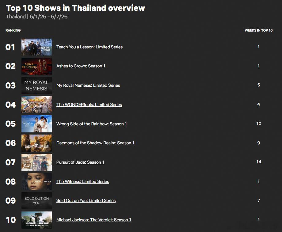 翘楚海外人气翘楚这部剧很值得观看，就这样水灵灵的登上Netflix全球非英语剧集
