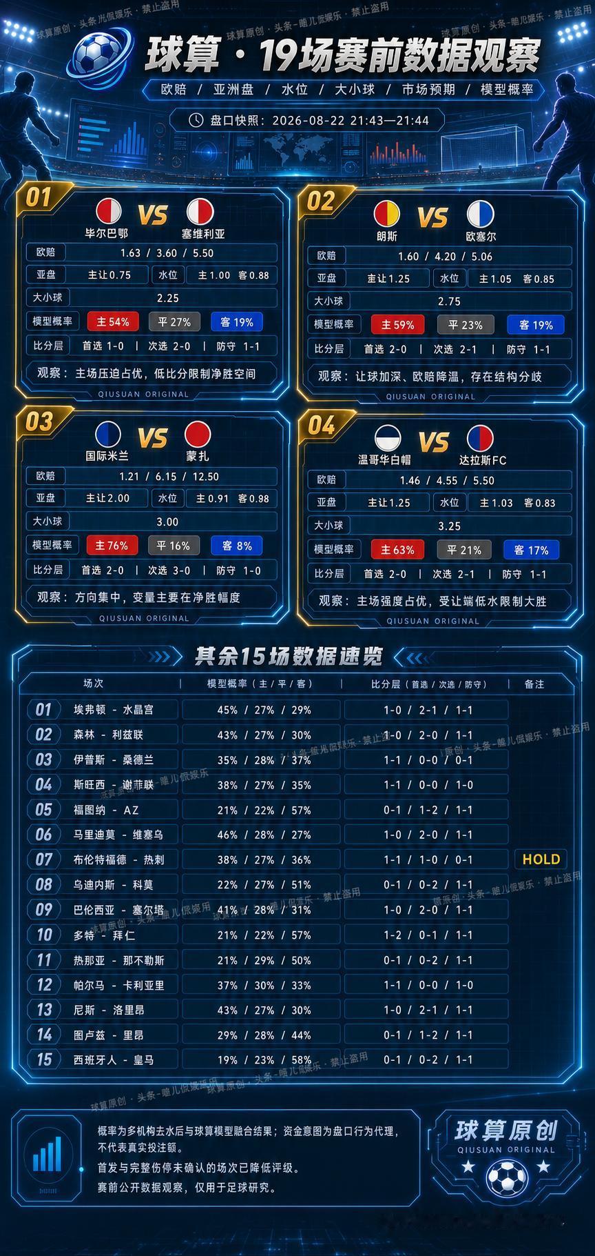 19场比赛放进同一张表后，我反而不敢把话说满了
今晚21:43至21:44，我把