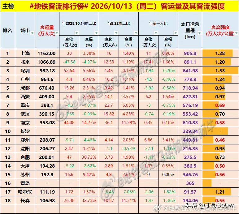 周二长春地铁客流量继续保持百万人次以上，留在了排行榜上[呲牙][呲牙][呲牙] 