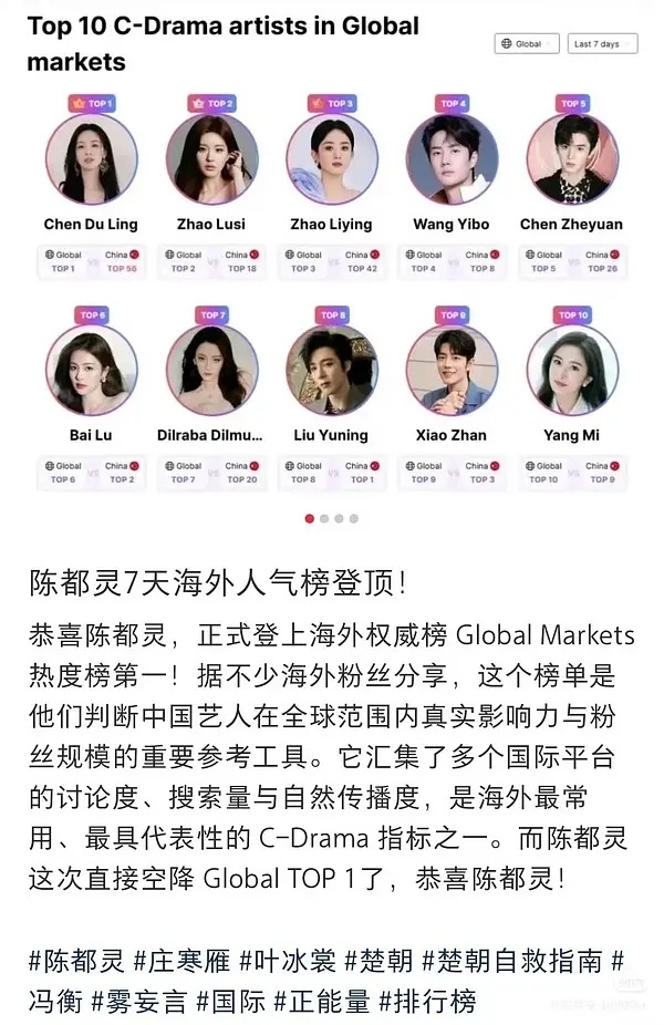 原来陈都灵不止《翘楚》在海外播得好！雁回时是🐧全球华语剧Top4🎉陈都灵你别