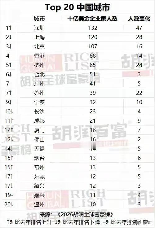 2026新趋势！大湾区，开始反超长三角了！

这是2026胡润全球富豪榜中国城市