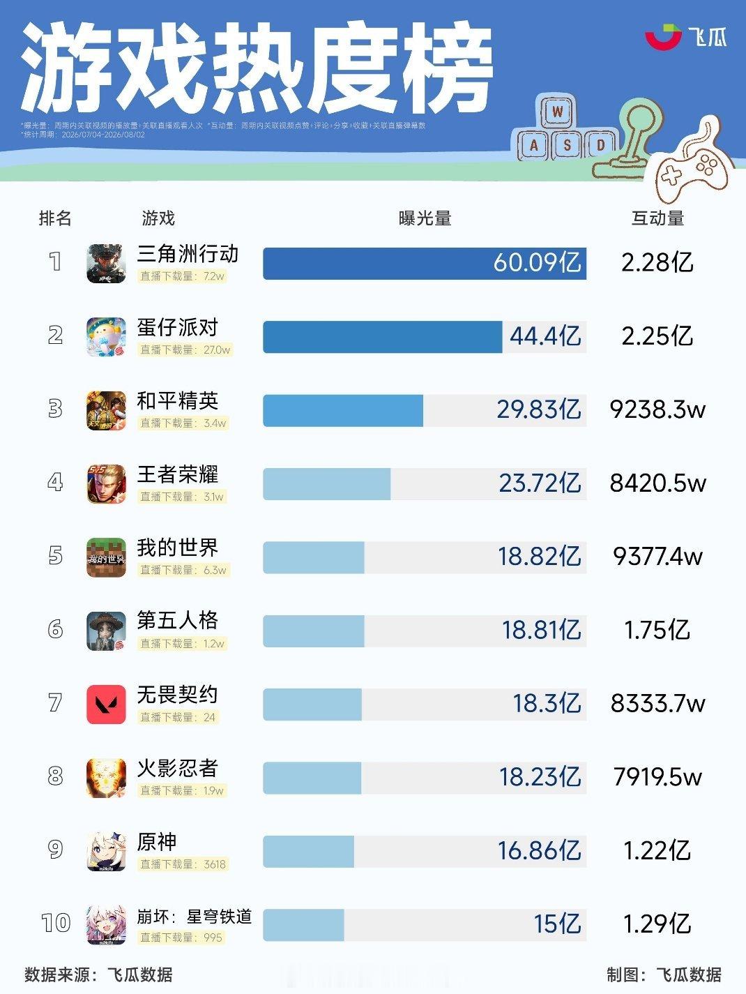 腾讯Q2游戏业务增长11%休闲游戏成鹅厂新增长动力🐧的游戏一直都很夯吧？主营业