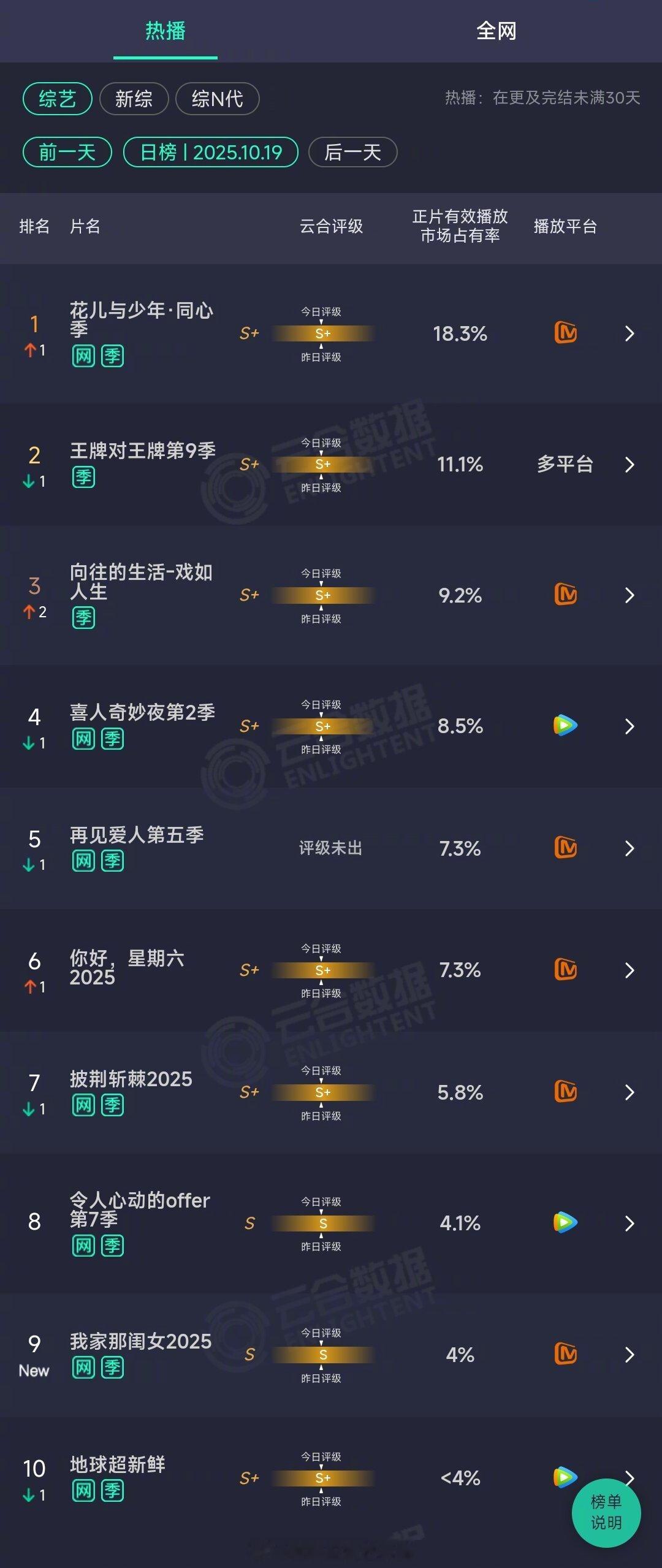 2025年10月19日云合综艺正片有效播放量市占率TOP101 花儿与少年·同心