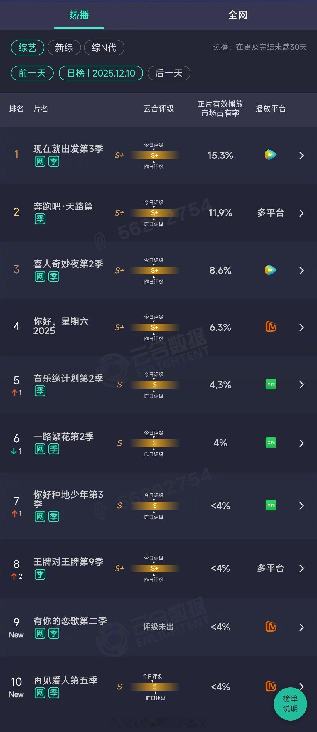 2025年12月10日云合综艺正片有效播放量市占率TOP101 现在就出发第3季