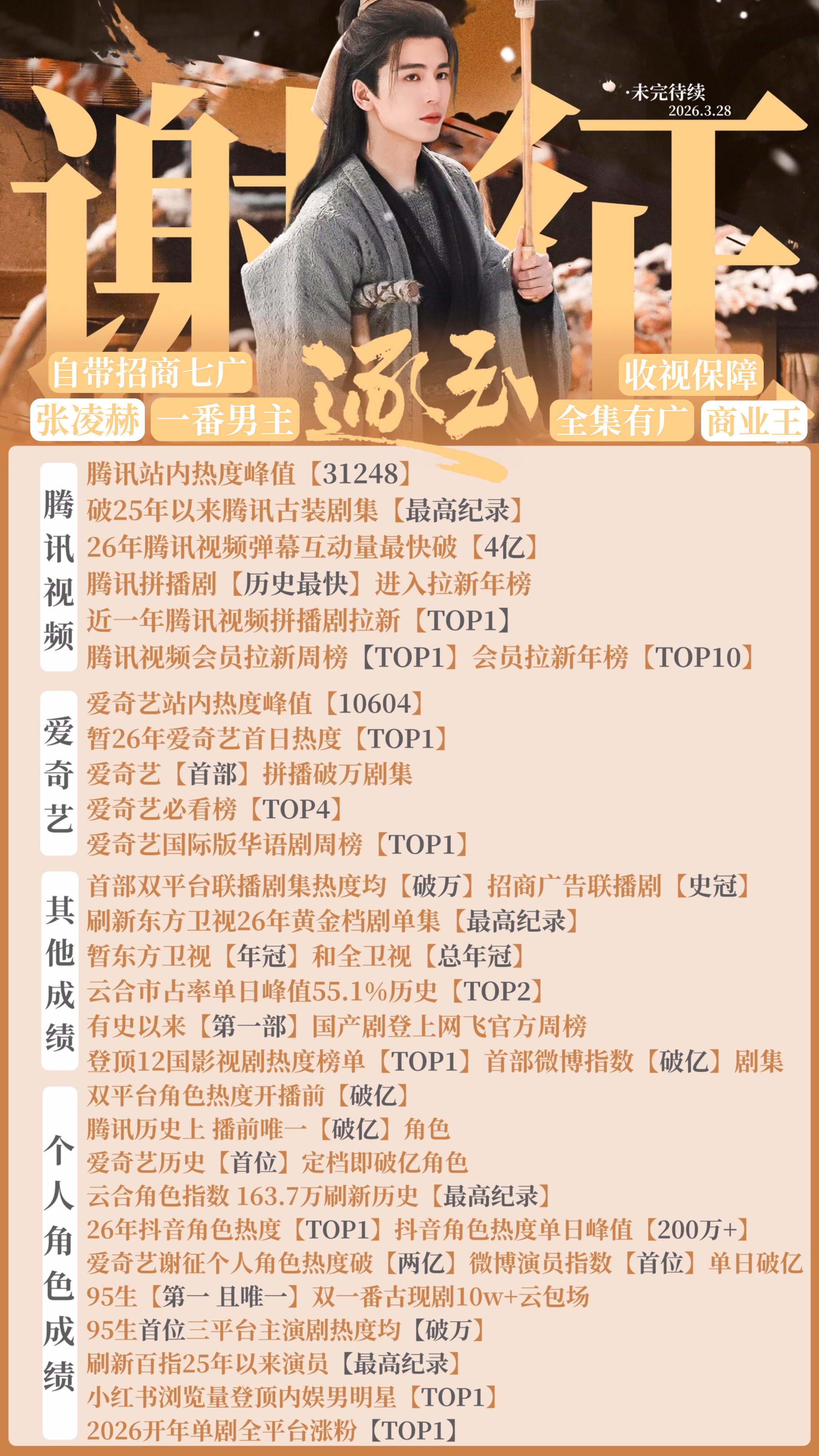 逐玉红利张凌赫谢征热播期全平台涨粉800w 微博演员热度值首位单日破亿 goog
