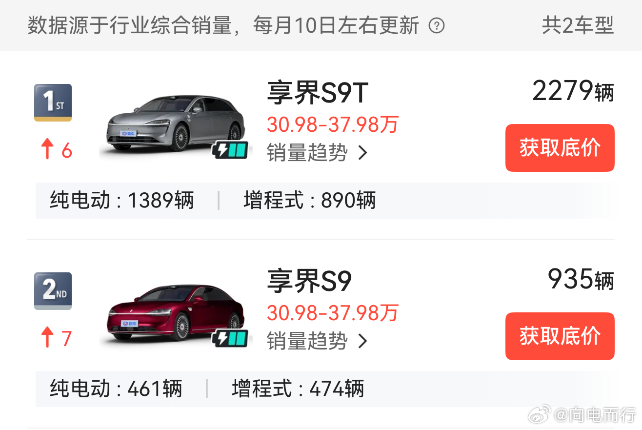 享界双9系，持续霸榜起售价30万元以上新能源车型冠军