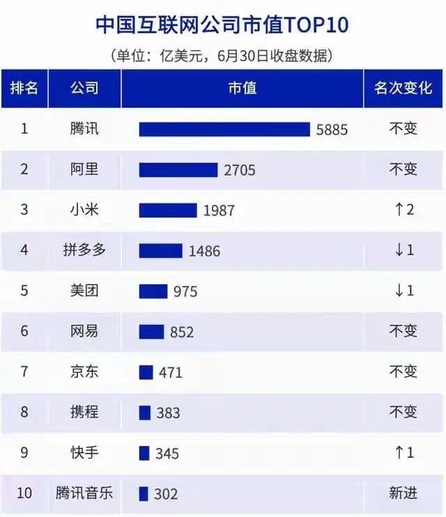 字节上市的话能到第一吗？ ​​​