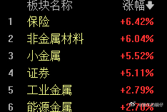 大科技调整，大金融就出来表现了，上次东方财富最高才冲8个点，今天最高冲了11个点