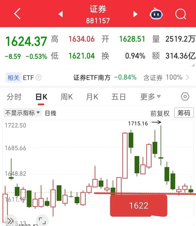 明日A股走势预判：大胆直白定调！窄震阳线，权重压小盘，周五续涨很多粉丝说我不如从