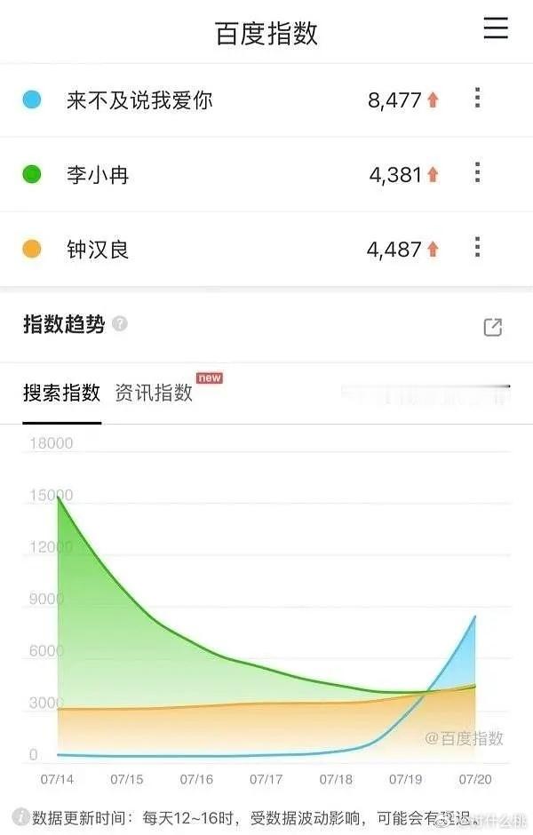 李小冉、钟汉良《来不及说我爱你》昨天百指飞升👍🏻 