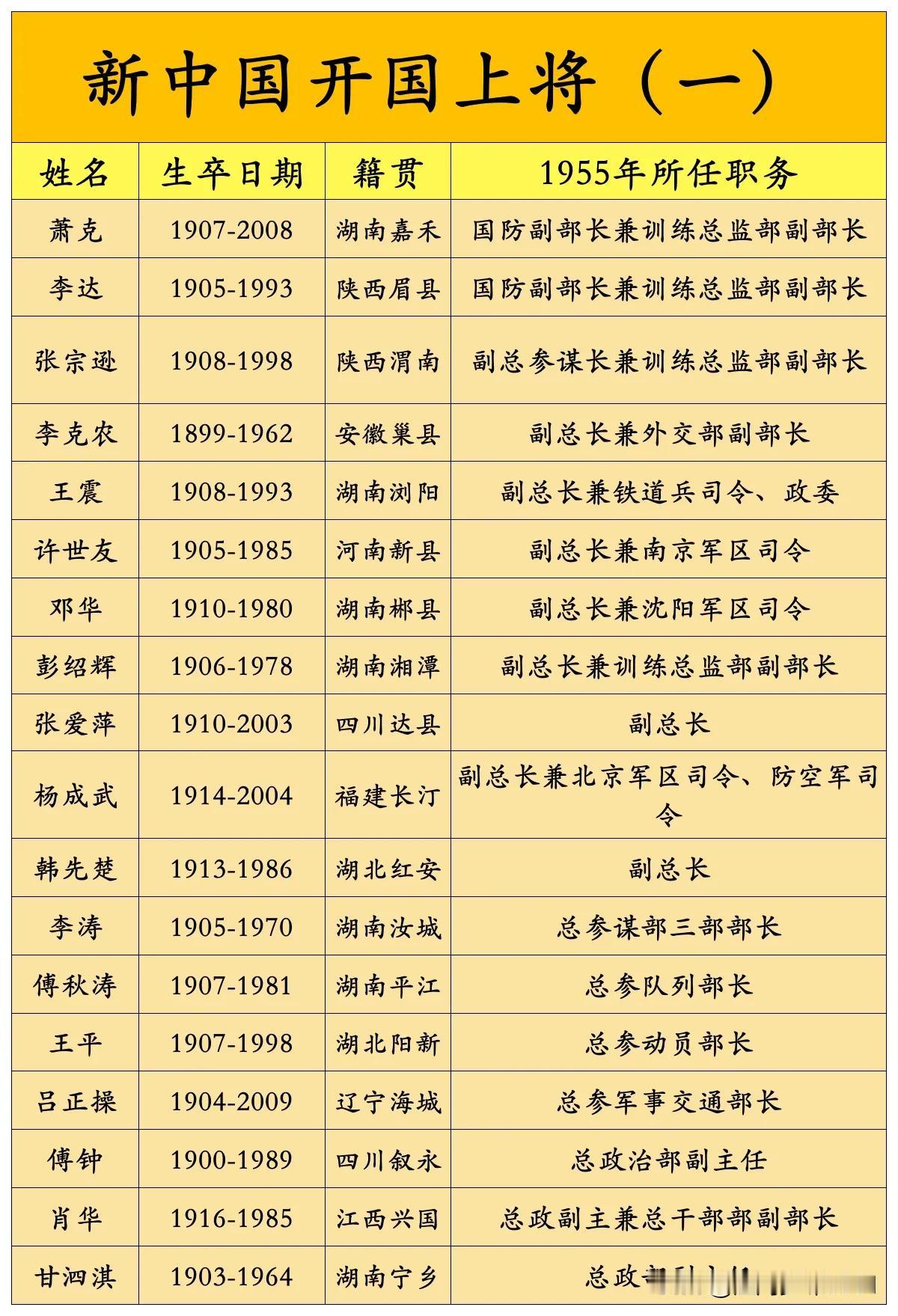 新中国57位开国上将及其时任职务一览