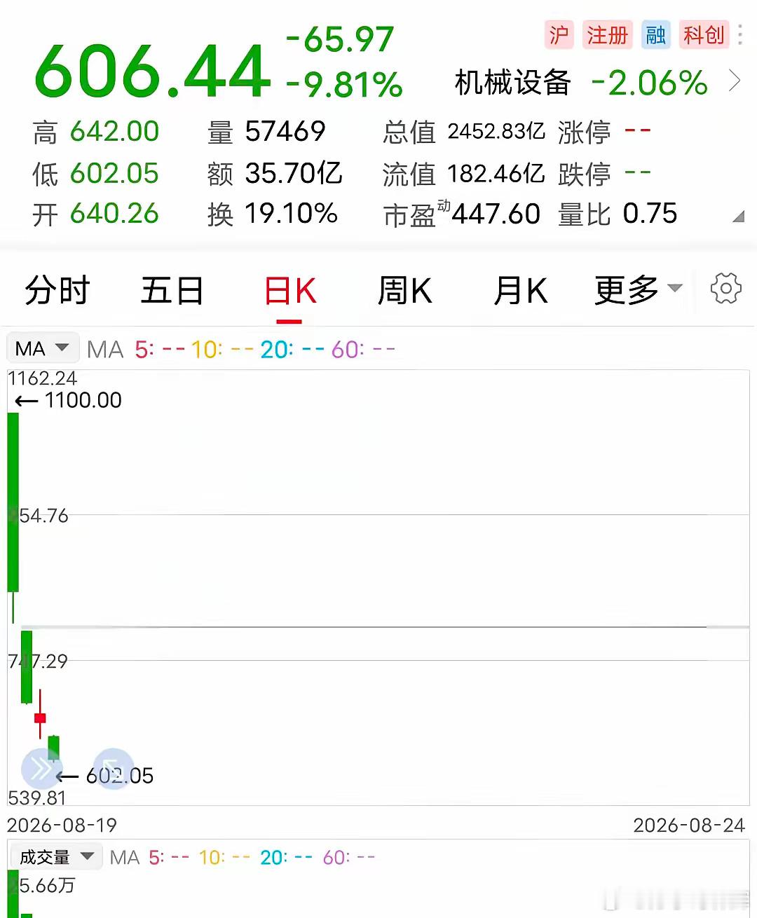再创新低：从千元巅峰持续回落！8月24日上午，大盘再次震荡低迷，而这家大名鼎鼎的