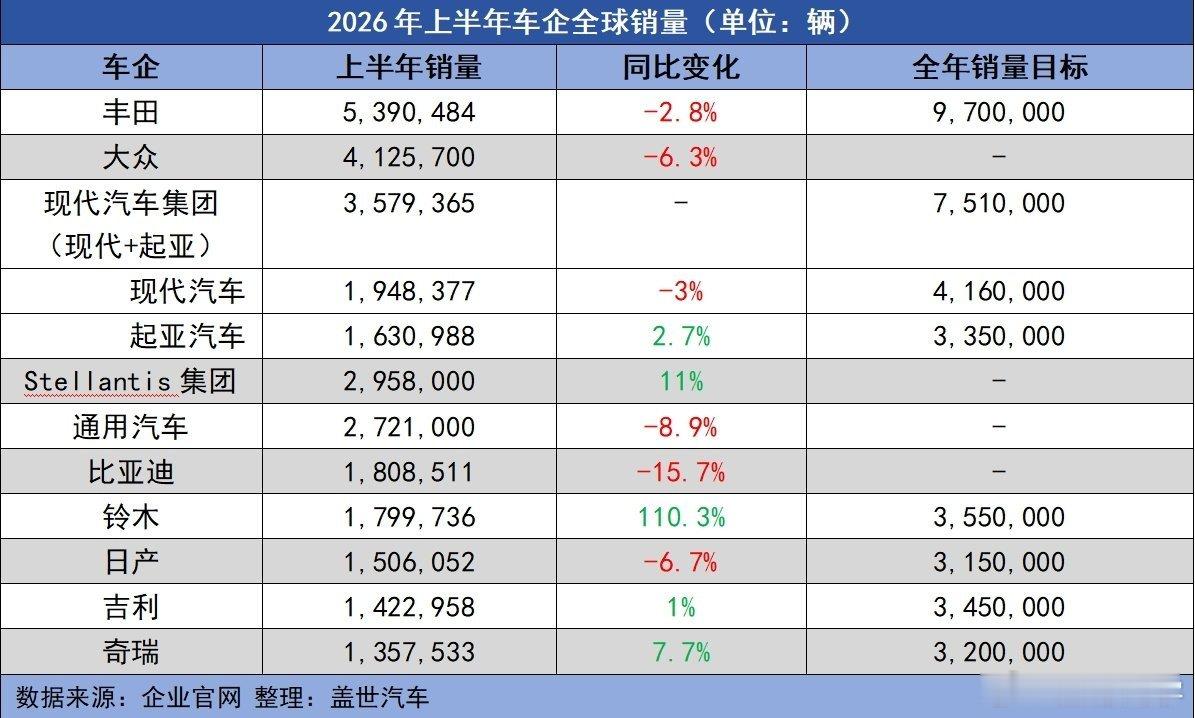 丰田又拿了全球车企销量第一539万辆背后，不只是几款畅销车型，而是覆盖北美、日本