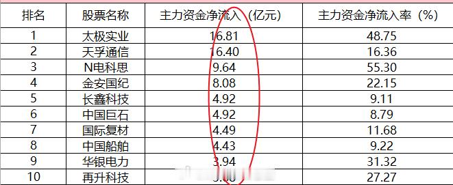 数据显示，今日早盘主力资金净流入电子、建筑材料、建筑工程等板块，净流出医药、机械