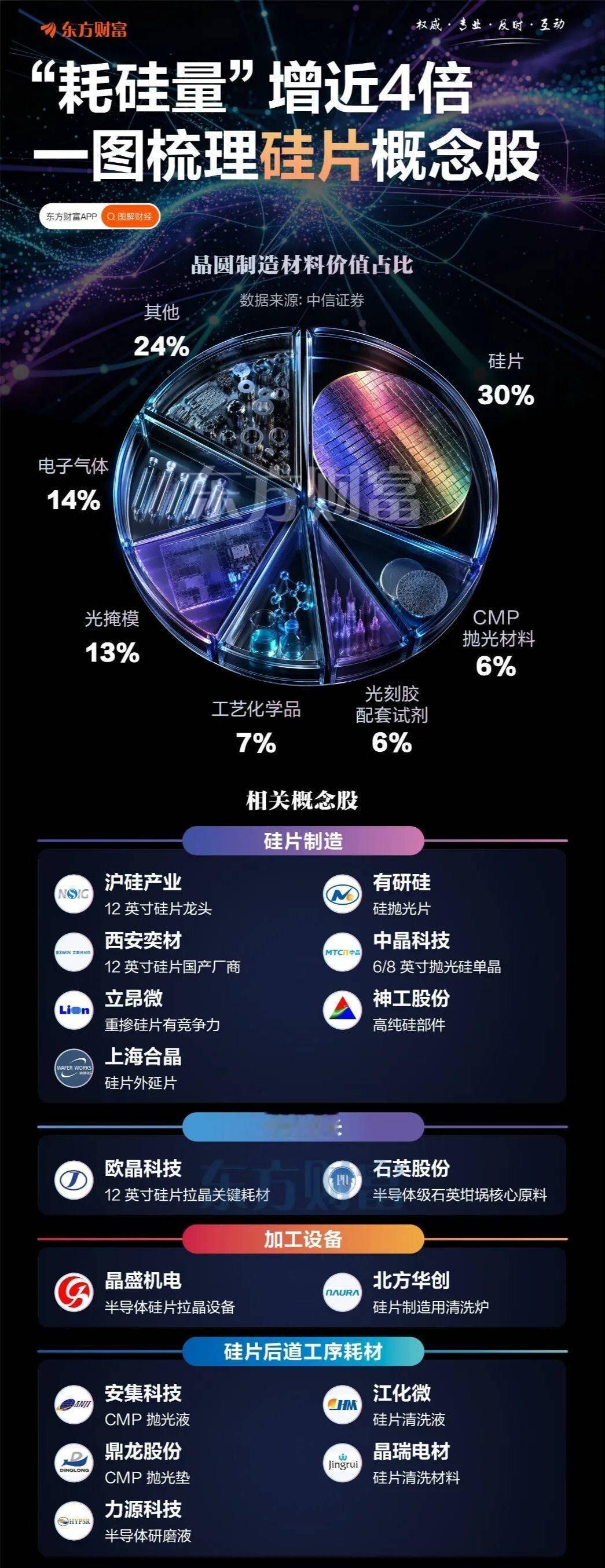 【半导体硅片行业酝酿新一轮涨价！机构：AI服务器“耗硅量”增近4倍】据经济观察网
