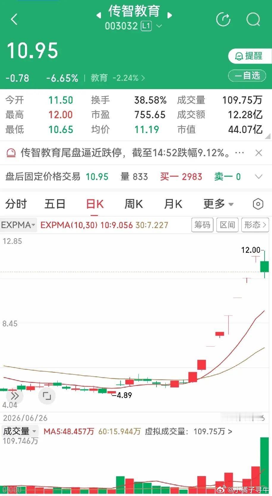 爱丽家居十连涨停傲视群雄，传智教育放量大跌梦醒黄昏。市场相信重组比任何行业题材都