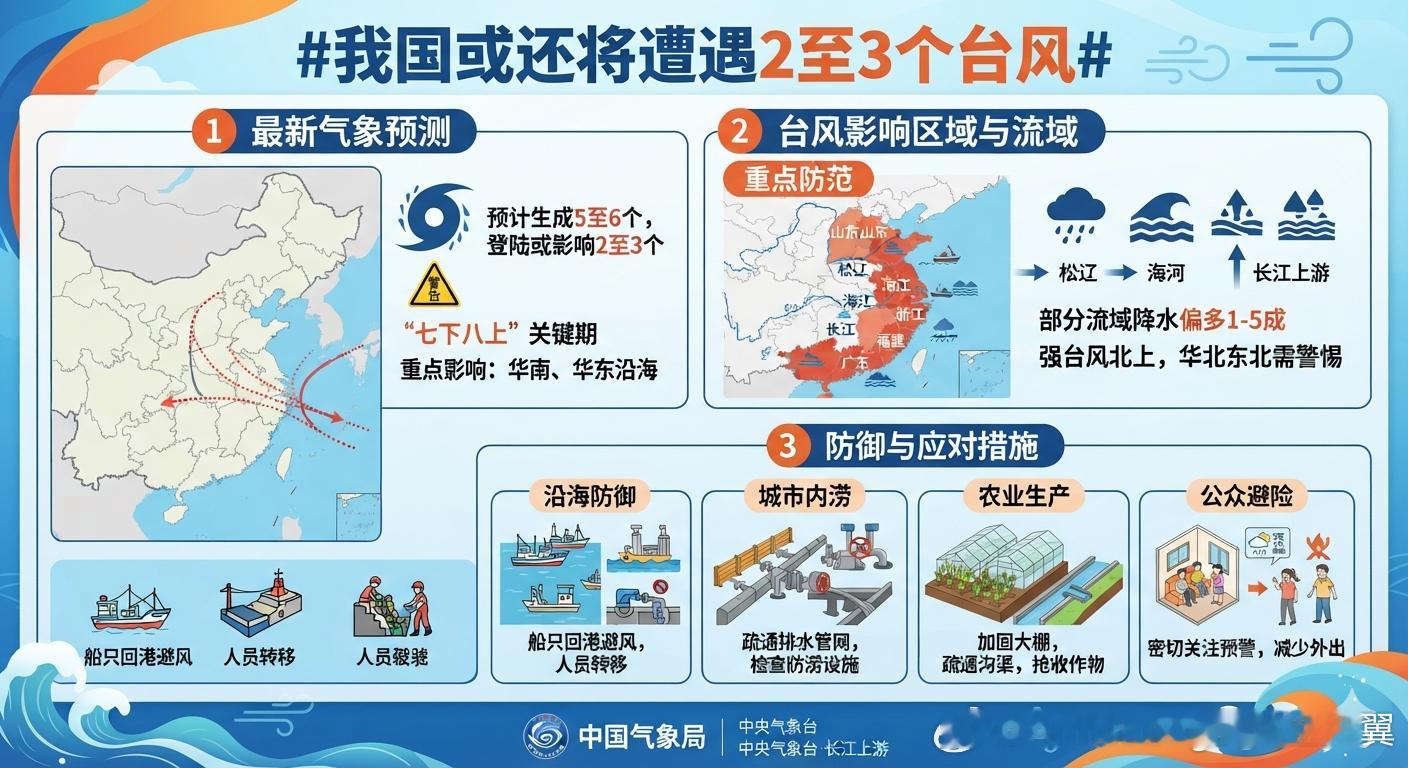 我国或还将遭遇2至3个台风 中国气象局7月13日最新预测，在“七下八上”汛期期间