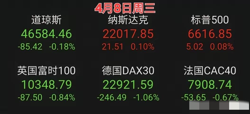 【第928号帖】4月8周三盘前。今天凌晨收盘的欧美股市，出现涨跌不一的状况。特别