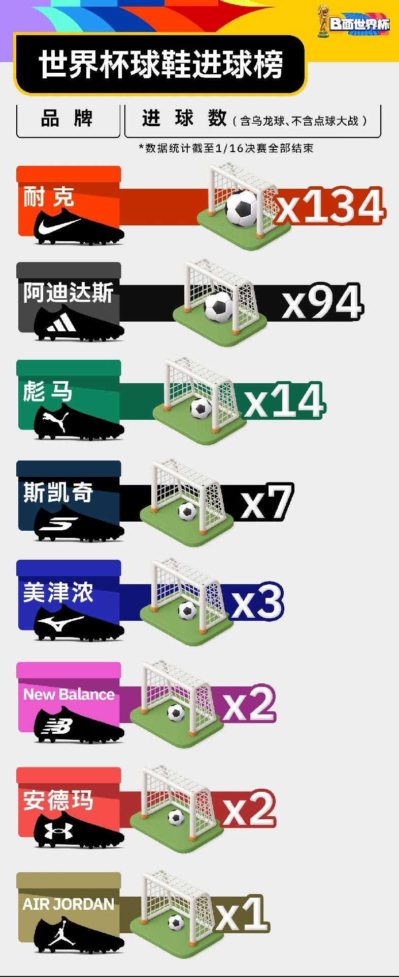 国产品牌已经杀入榜单了，足球鞋市场分到了一杯羹，还要继续加油啊！