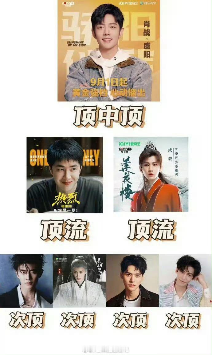 评价一下这个顶流图哈。肖战  顶中不顶，播一部剧，脱一批粉。骄阳伴我，扑了。王一