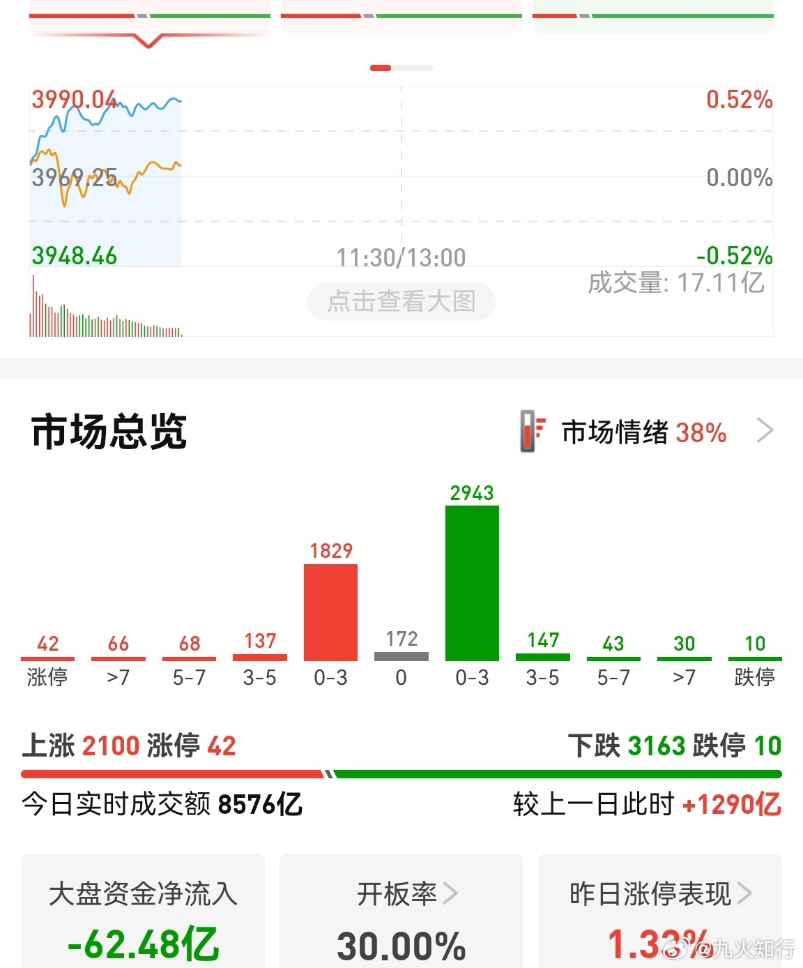 放量1200多亿，个股跌多涨少，情绪只有38分，说明是大盘股拉升。这说明个股或者