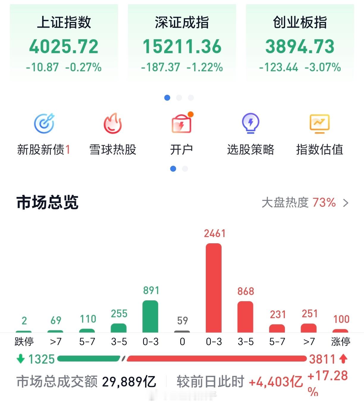商业航天带不动指数，钱又从能带动指数的板块里出来，所以指数下跌了 