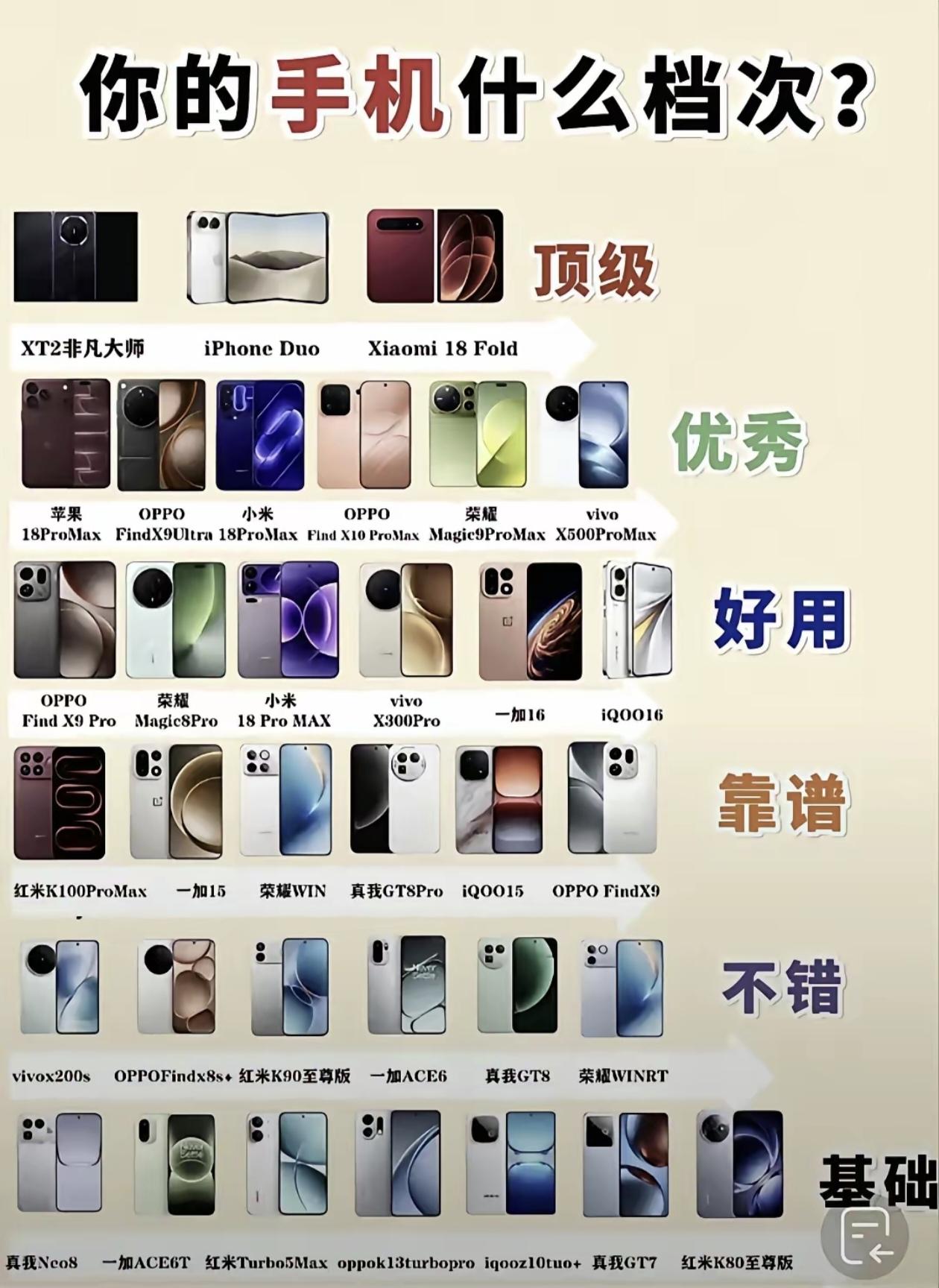 从顶配的折叠屏王者到亲民的入门旗舰，这张图把你的手机圈地位安排得明明白白！是“顶