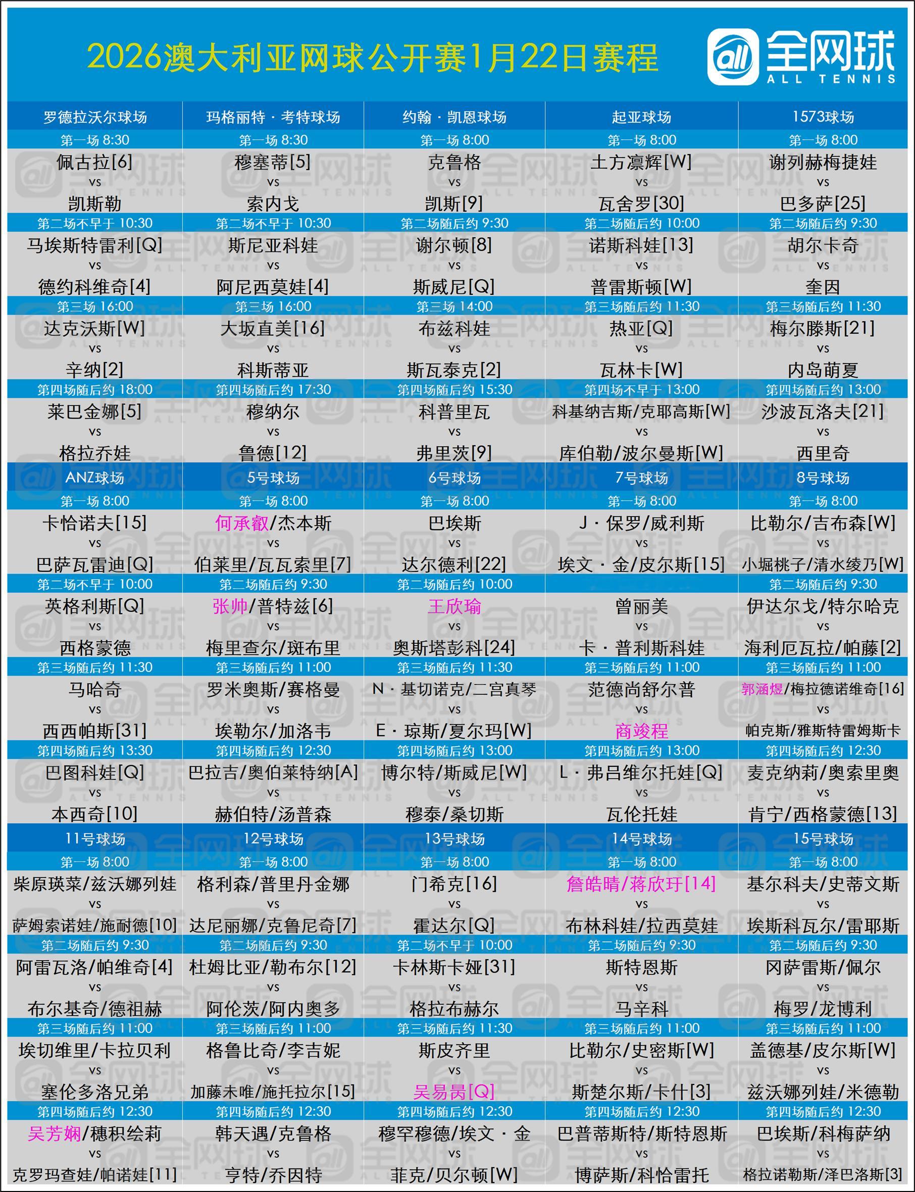 网球talking大会澳网2026这很澳网 澳网第五日1.22赛程安排！王欣瑜、