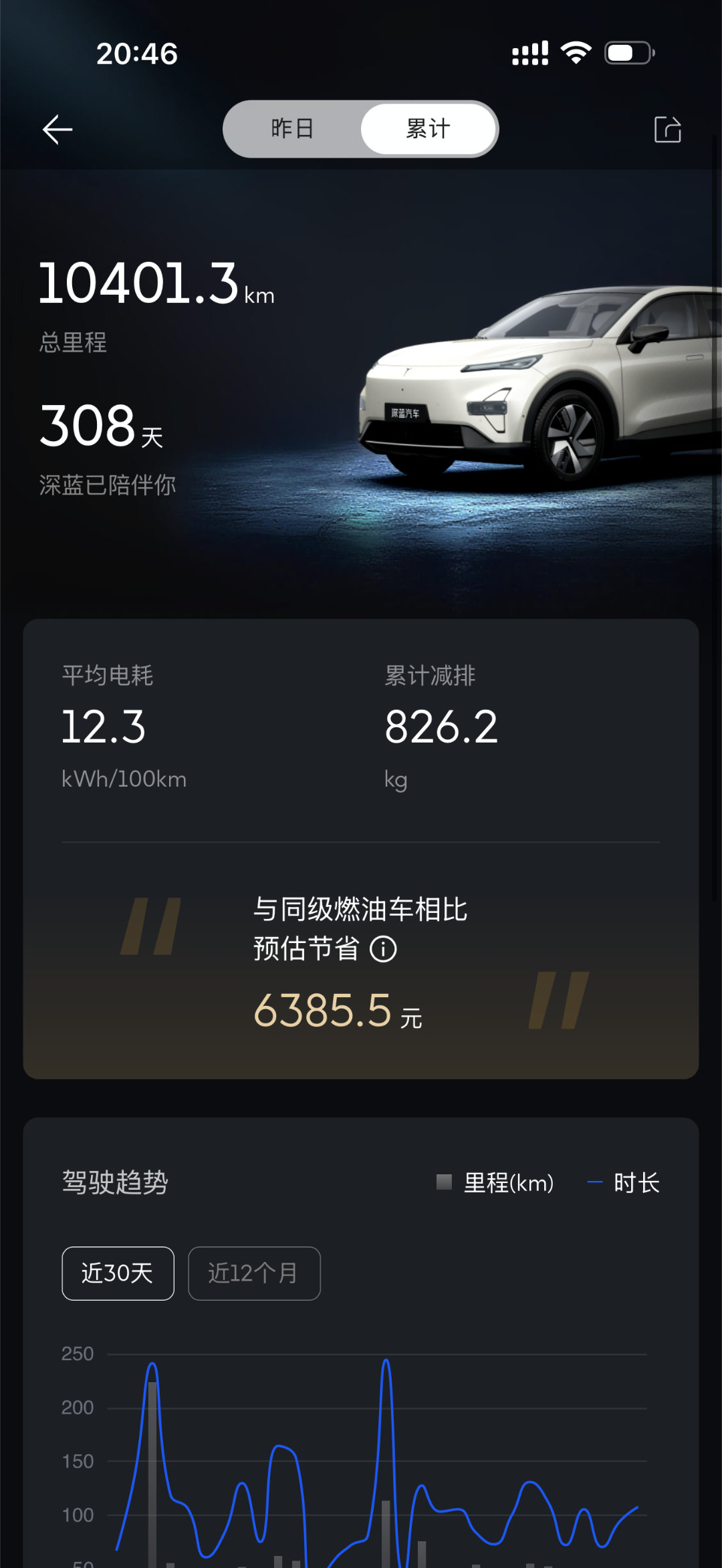 不知不觉深蓝S05已经陪了我308天，跑了一万多公里，电耗仅12.3。全新的深蓝