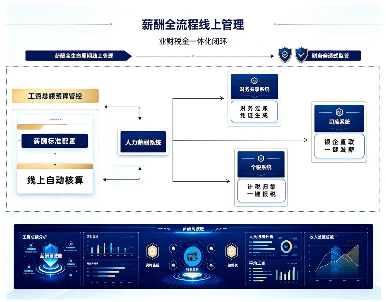 辰致集团 6月29日，据辰致集团消息，为落实薪酬全生命周期管理及财务穿透式监管要