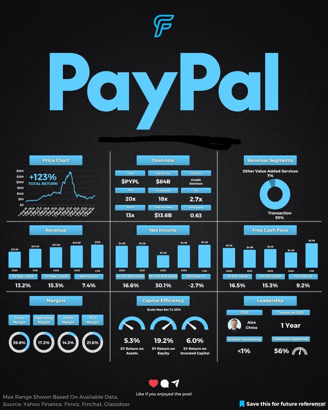 PayPal财务表现一览.....