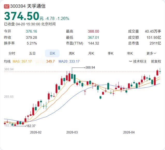 利好：净利4.92亿暴增45.79%！

天孚通信一季报发布：营收13.3亿大增